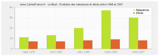 Le Bizot : Evolution des naissances et décès entre 1968 et 2007